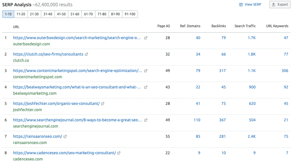 Ranking analysis from SEMRush
