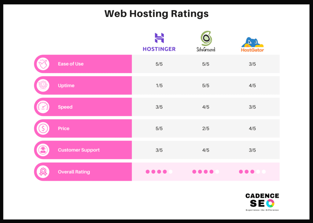 web hosting ratings by provider