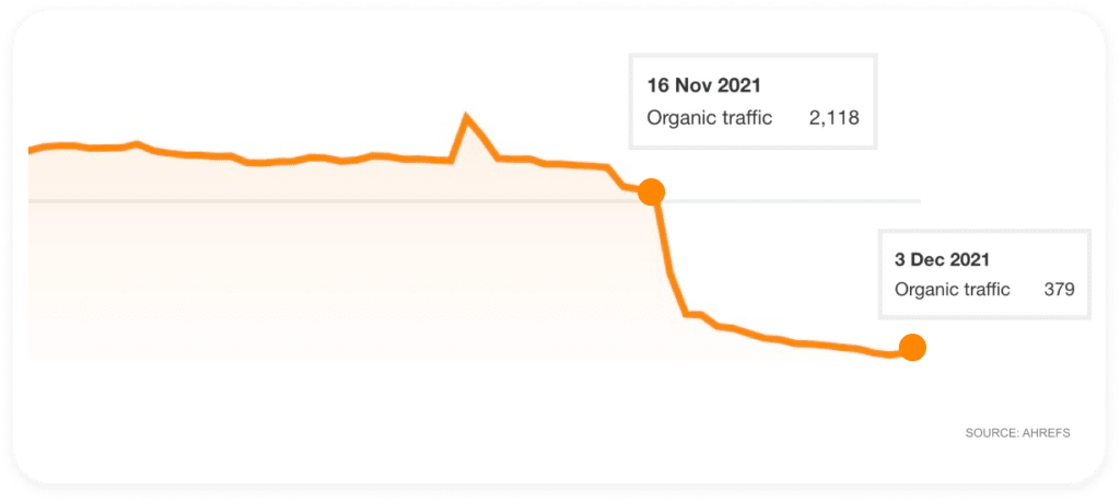 Ahrefs snapshot of Onduline's organic traffic drop.