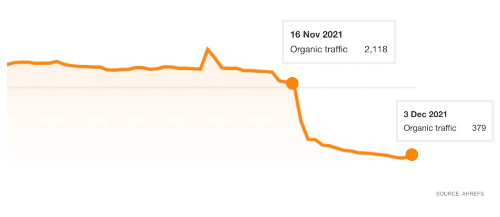 Ahrefs snapshot of Onduline's organic traffic drop.