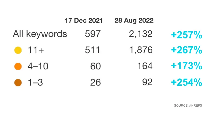 keyword ranking improvement