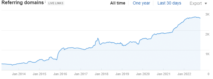 eagleview referring domains chart