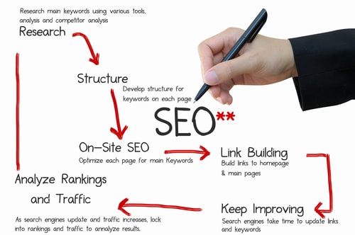 SEO Link building