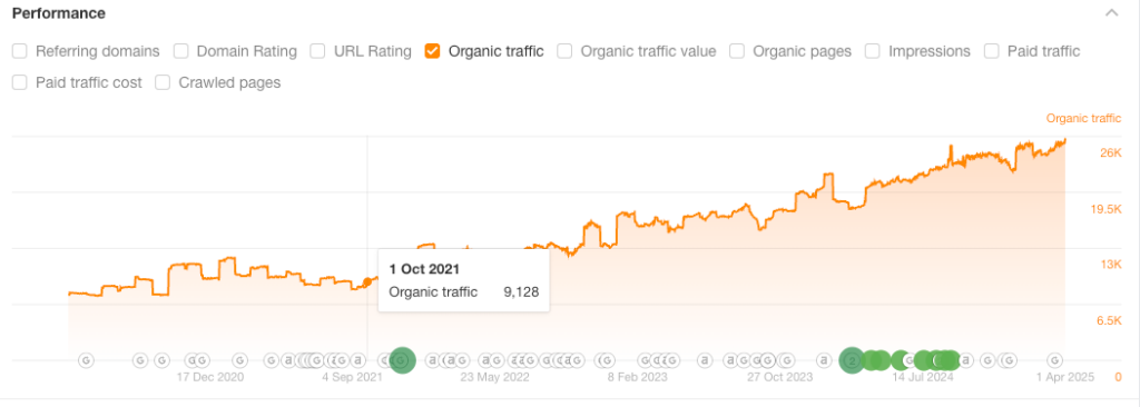Organic Traffic before