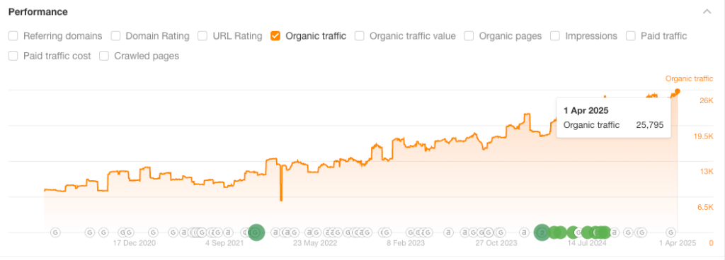 Organic Traffic 2025 After Services