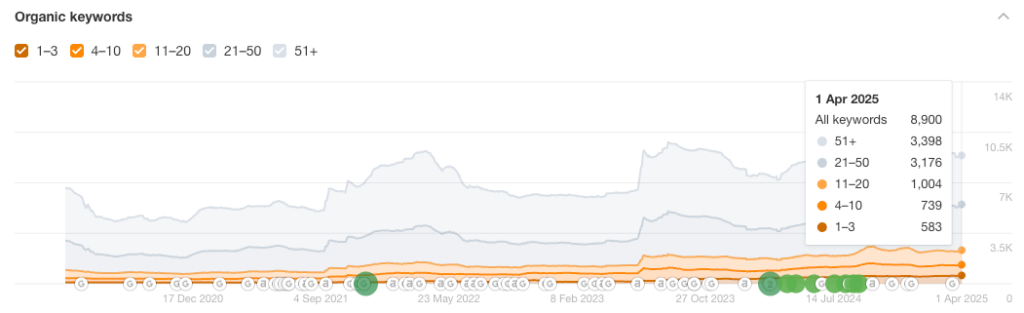 2025 Organic Keyword Growth