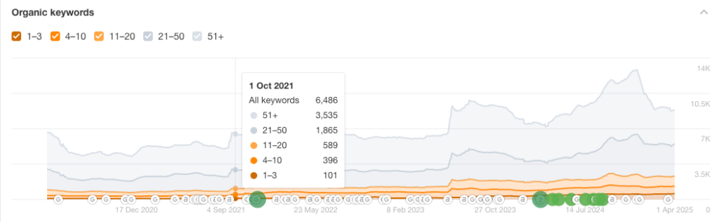2021 Organic Keywords