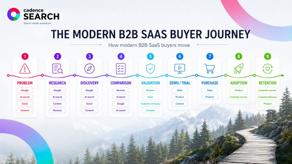 modern b2b buyer journey 